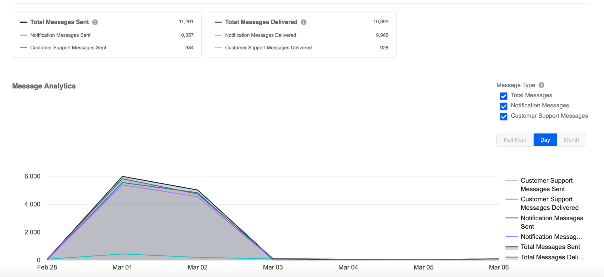 Whatsapp Notification dashboard